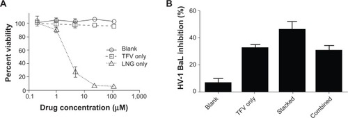 Figure 9 Cytotoxicity and HIV antiviral activity of drug-loaded fabrics of varying microarchitecture. (A) Cytotoxicity of blank, tenofovir (TFV)-only, and levonorgestrel (LNG)-only fabrics in TZM-bl cells. (B) Inhibition of HIV-1 BaL infection of TZM-bl cells by blank, TFV-only, stacked, and combined fibers at a delivered TFV concentration of 1 μM (the half maximal inhibitory concentration of free TFV was 1.8 μM). Due to toxicity observed for LNG, fabrics with a TFV:LNG ratio of 2000:1 were used for testing antiviral activity. Blank fibers were tested based on equivalent polymer concentrations used for TFV-only fabrics.Note: Values are reported as mean ± standard deviation for n=3.