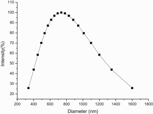 Figure 3. Size and size distribution of the colloidal particles formed by SDBS in the reaction system.