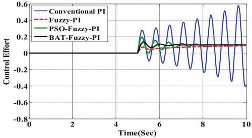 Figure 12. Control attempt for parameter changes according to Table 4