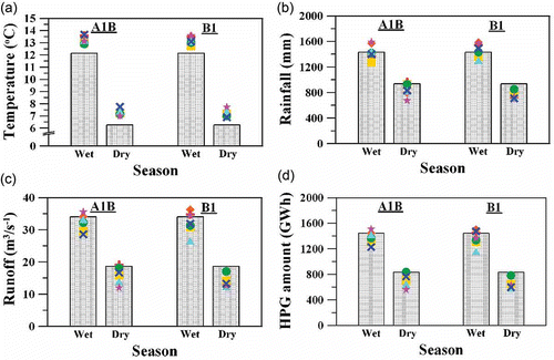 Fig. 11 Simulated: (a) average seasonal mean temperature, (b) mean seasonal rainfall, (c) average seasonal mean runoff and (d) mean seasonal HPG amount, for the baseline period and the future period using the seven GCMs under A1B and B1 emissions scenarios.