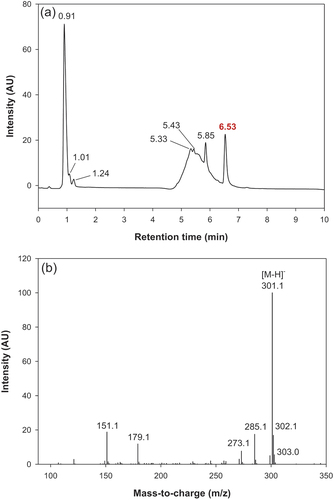 Figure 4. LC-MS analysis of the OP extract: (a) LC (λDAD = 430 nm) chromatogram and (b) mass spectra of the resolved peak collected at 6.53 min.