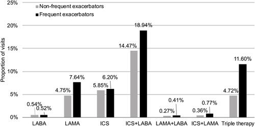 Figure 3 Frequency of long-acting inhaled medication prescription in frequent (dark bars) and non-frequent (light bars) exacerbators.