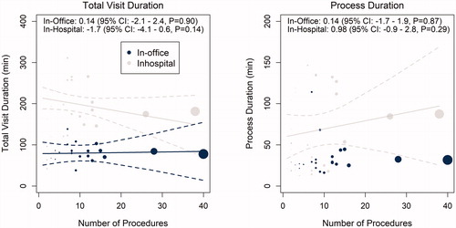 Figure 3. Relationship between number of ICM insertion procedures at each study center and total visit duration (left panel) and process duration (right panel). Point size is proportional to the number of ICM insertion procedures performed. Solid lines indicate predicted average duration and dashed lines display the 95% confidence intervals for the predicted average.