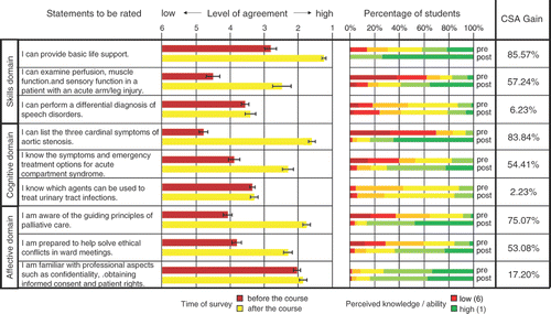Figure 1. Illustration of evaluation data presentation to faculty. One sample learning goal with high, moderate or low learning outcome is displayed for each of the three learning domains (knowledge, skills and attitudes). Questions were translated from their original German into English. Error bars indicate standard errors of the mean. CSA, comparative self-assessment.