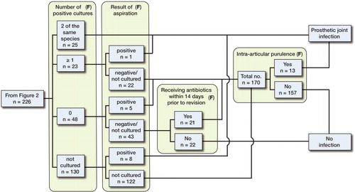 Figure 3. Algorithm (continued) for classification of the revisions performed due to periprosthetic joint infection or other causes.