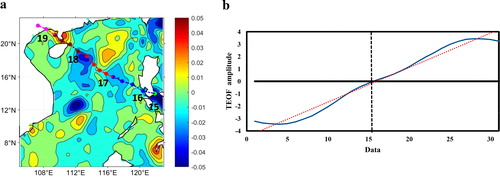 Fig. 6. The spatial mode (a) and the temporal mode (b) of the first diurnal empirical orthogonal function of the surface level anomaly from 1–31 July 2014.