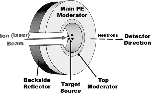 Figure 12. Conceptual design example for neutron source.