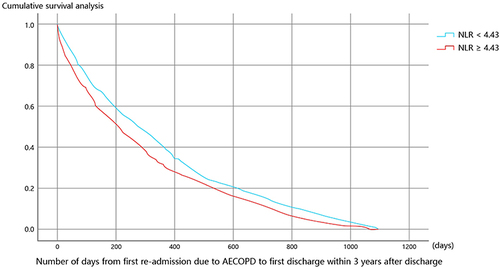 Figure 3 K–M curve of first readmissions due to AECOPD within 3 years after discharge.