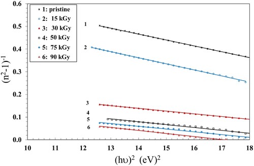 Figure 11. A plot of (n2-1)−1 and (hν)2 for the pristine and irradiated NC films.