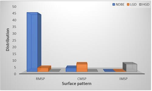 Figure 4 Distribution of dysplastic categories based on surface pattern. Of the samples with a RMSP, 47 of 50 or 94% were NDBE compared to 6% LGD and no HGD. Six of nine samples with a CMSP or 66.7% were found to be LGD compared to 3 or 33.3% NDBE and no HGD. If there was an IMVP, 100% of the 6 images were HGD.
