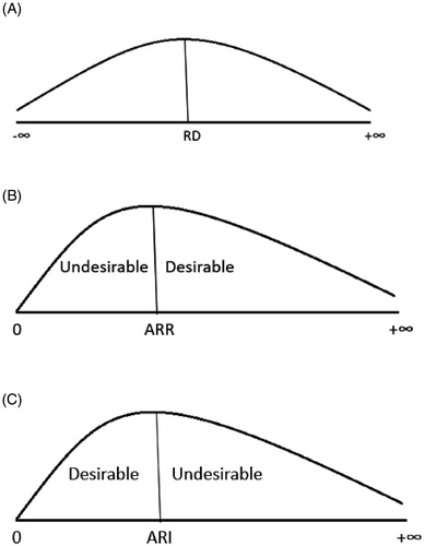 Figure 2. Risk difference and location of desirable and undesirable regions for absolute risk difference. Abbreviations. RD, risk difference; ARR, absolute risk reduction; ARI, absolute risk increase.