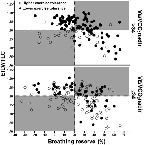 Figure 3. Distribution of COPD patients presenting or not with a lower exercise tolerance (peak O2 uptake < sample’s median (1.04 L/minutes) and <50% predicted) relative to the breathing reserve (maximal voluntary ventilation = FEV1 × 40) and inspiratory constraints. Patients were separated by the presence or not of excess ventilation (high ventilation (V̇E)/CO2 output (V̇CO2) nadir). The dotted lines are the cut-offs for ventilatory limitation according to a low breathing reserve or critically high inspiratory constraints. The upper right shaded quadrant represents the patients with preserved breathing but critically high inspiratory constraints: the lower left shaded quadrant depicts the opposite.Note: EILV: end-inspiratory lung volume, TLC: total lung capacity.