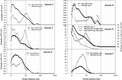 FIG. 2 24-h average and selected 5-min average sizes pectra determined during episodes A–F.