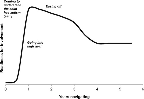 Figure 3. Hypothetical typical long-term trajectory of readiness for involvement.