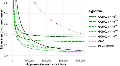 Fig. 2 Mean sum of squared errors over all d components of estimates of the posterior mean for the logistic regression model, formed using various algorithmic approaches as described in the main text. Values plotted against the approximate wall-clock time, relative to the time taken to compute a single partial likelihood term. All values computed over 25 replicates.