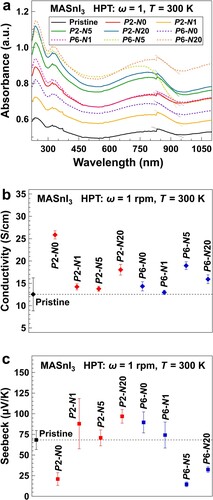 Figure 4. Increased light absorbance and thermoelectric properties of MASnI3 samples after HPT processing. (a) UV-Vis spectra of MASnI3 samples processed under different conditions. Straight dot lines are used to estimate the bandgap. (b) Electrical conductivity and (c) Seebeck coefficient of the MASnI3 samples processed under different conditions.