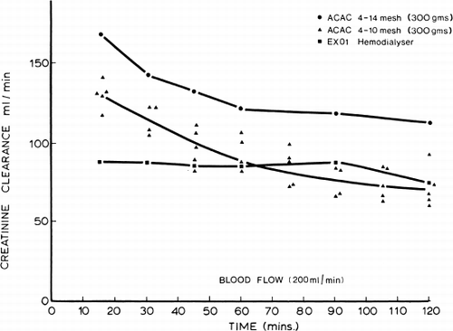 Figure 70. Creatinine clearance of 300 gm of albumin-collodion coated activated charcoal (ACAC) in clinical trials compared to those obtained using EX01 hemodialyzers. Blood flow rate 200 ml/min. (From Chang et al., 1971. Courtesy of the American Society for Artificial Internal Organs.)