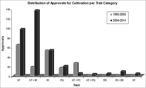 Figure 7. Distribution of approvals for cultivation per trait category.