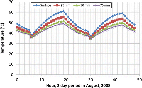 Figure 1 Maximum temperature of a 2-day period in August at different depths of an asphalt pavement in Houston, TX.