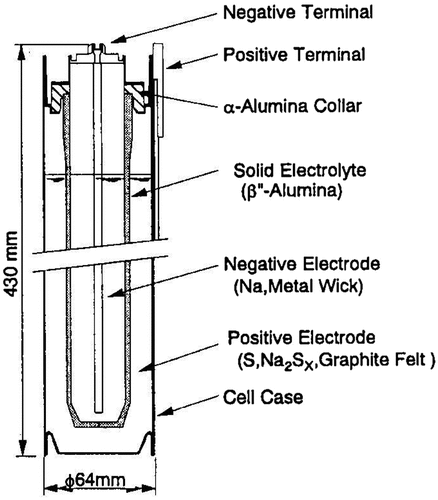 Figure 36. Cross-sectional view of a NAS battery. Reprinted from [Citation130] with permission from Elsevier.