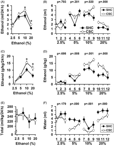 Figure 5. Chronic psychosocial stress effects on ethanol consumption and preference. (A) Average of ethanol intake (ml/24 h) across all days showed increased ethanol intake in CSC mice compared to SHC controls. (B) CSC mice displayed more ethanol intake than SHC expressed as ml per mouse. (C) Average of daily ethanol consumption expressed as grams per kg of body weight. (D) Daily ethanol intake of ethanol expressed as g/kg of body weight across the four ethanol solutions. (E) No difference in total fluid intake (water þ ethanol) was observed between CSC and SHC male mice throughout the experiment. (F) CSC mice consumed less water than SHC control animals. Data represent mean ± SEM. The number of animals per group was 11 SHC and 13 CSC mice. *p < 0.05 versus SHC control mice.