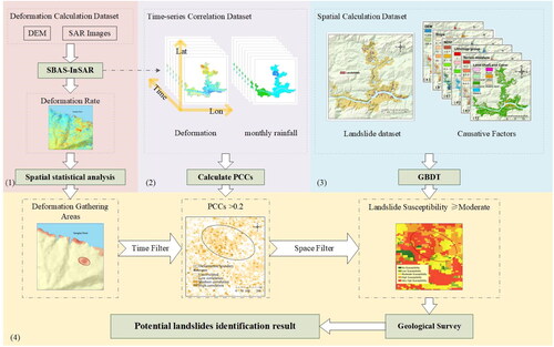 Figure 3. Flow chart for identifying potential landslides in Badong based on spatial and temporal filtering of SBAS-InSAR results.