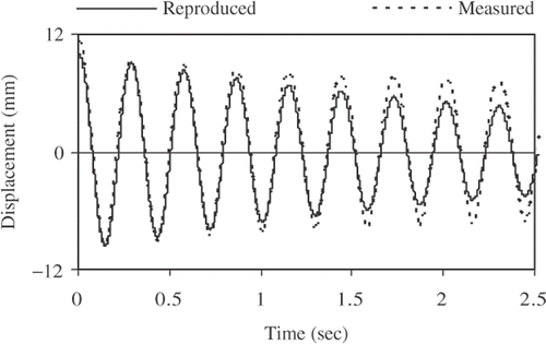 Figure 5. Measured and reproduced displacement histories for beam S(11.8).