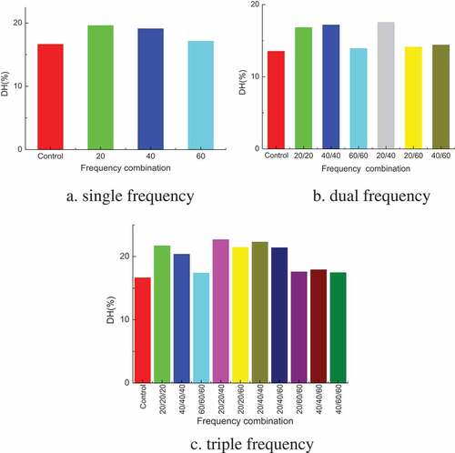 Figure 5. Comparison of DH with different frequency combination