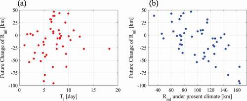 Figure 18. (a) The scatter plot between Tl and future change of Rml (ΔRml.). The scatter plot between Rml under present climate and future change of Rml (ΔRml). The correlation coefficient is 0.24 for Tl and ΔRml and −0.61 for Rml under the present climate and ΔRml.