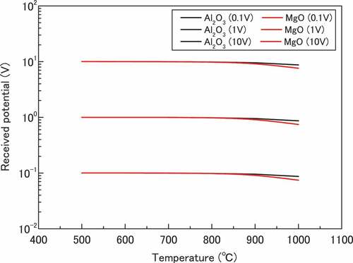 Figure 6. Change in the output potentials of Al2O3 and MgO at 500°C–1000°C with potentials of 0.1, 1.0, and 10 V