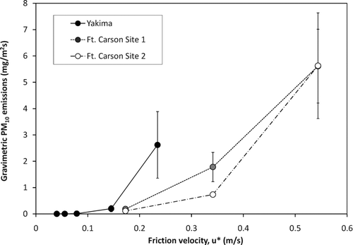 FIG. 4 PI-SWERL P10 emissions versus friction velocity from Yakima Training Center and Ft. Carson unpaved roads.