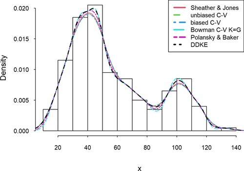 Figure 2. Comparison of the DDKE and locally most effective kernel density estimators for the simulated data (beta mixture).