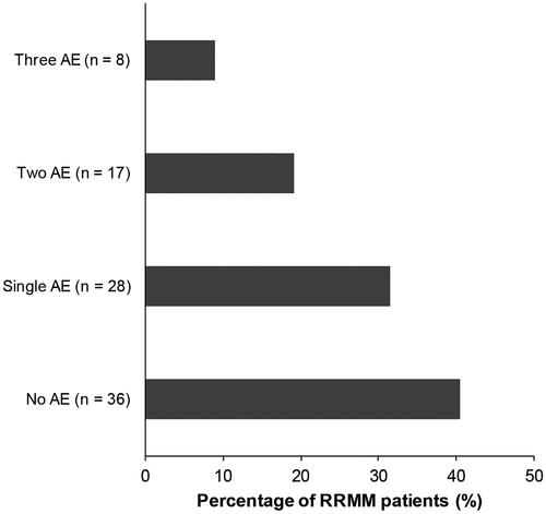 Figure 2 Percentage (%) and number of patients (n) with no AE or presenting AE. Patients with AE presented 1, 2, or 3 types of AE.