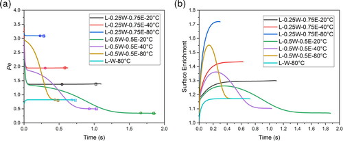 Figure 9. Peclet number (top) and surface enrichment (bottom) as a function of time for all the cases. L: Leucine; W: Water; E: Ethanol. Circles indicate the points at which surface saturation reaches 1, and squares indicate the point at which surface saturation reaches the critical supersaturation.