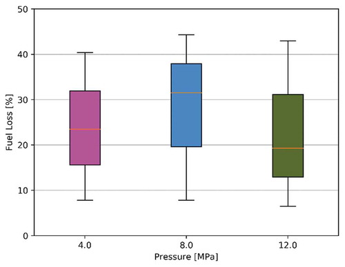 Fig. 8. Fuel loss statistics for 4.0, 8.0, and 12.0 MPa.