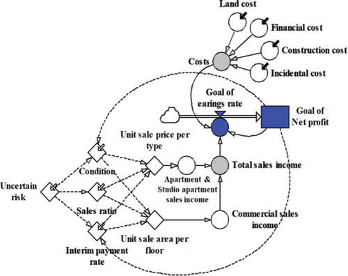 Figure 8. Income and cost optimization model