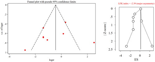 Figure 7. Funnel plot and LFK index for incidence of adverse reactions. RR, risk ratio; ES, effect size; LFK, Luis Furuya-Kanamori.