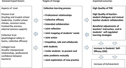 Figure 1. Systemic relational model of school development based on collective learning in teacher teams. Organizational facets, targets of change and expected outcomes.