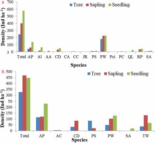 Figure 6. Forest communities having highest regeneration of the dominant plant species (A) Pinus wallichiana community; (B) Abies pindrow-Picea smithiana mixed community.