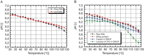 Figure 5 (a) pH shift in raw milk and ultra heat treated milk (UHT-Milk) as well as; (b) pH shift in raw milk and its components (whey protein, casein and lactose [4.5%]) in dependence of temperature. Error bars indicate the standard error (color figure available online).