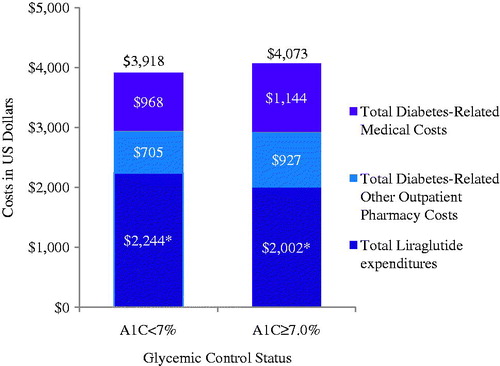 Figure 4. Diabetes-related healthcare expenditures among patients initiating therapy with liraglutide by glycemic control status. *p < 0.05. Diabetes-related costs included claims with an ICD-9-CM diagnosis code for T2D, diabetic nephropathy, diabetic neuropathy, diabetic retinopathy, hyperglycemia, or hypoglycemia, plus claims indicating diabetes testing (e.g., testing for impaired fasting glucose, impaired glucose tolerance) and supplies, as well as prescription claims for anti-diabetic medications.