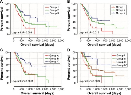 Figure 4 Kaplan–Meier survival curve for joint effects analysis among ADH1A, ADH5, and ADH6 in PAAD patients.