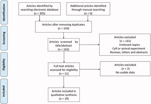 Figure 1. The process of searching for eligible articles.