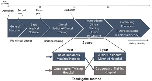 Figure 1 Medical education in Japan.