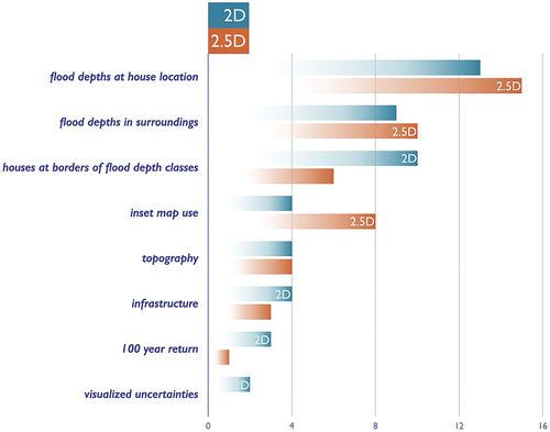 Figure 4. The frequency of responses (x-axis) across experimental groups (2D vs. 2.5D), tallied and ranked from most (top) to least (bottom) in the bar chart, with respect to concepts elicited during participants’ think aloud. Visual inspection of the flood depth at the house marker location was mentioned most by participants during their think aloud.