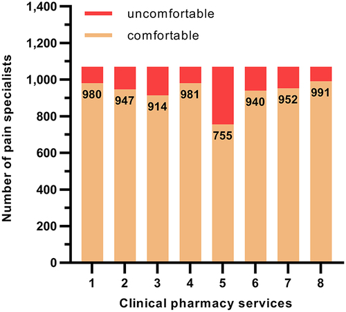 Figure 1 Pain physicians’ perceptions about specific kinds of clinical pharmacy services. A significant difference was observed among pain physicians’ attitudes towards specific kinds of clinical pharmacy services. Almost one-third (29.5%) of pain physicians were uncomfortable with pharmacists treating minor illnesses. 1: providing patient education, 2: suggesting use of non-prescription medications, 3: suggesting use of prescription medications to patients, 4: suggesting use of prescription medications to physicians, 5: treating minor illnesses, 6: designing and monitoring therapeutic regimes, 7: monitoring outcomes of therapeutic regimes, 8: detecting and preventing prescription errors.