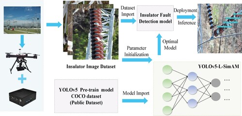 Figure 1. Training and deployment process of insulator detection model.