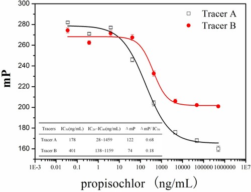 Figure 2. Competitive inhibition curves of tracer A and tracer B for propisochlor (n = 3).