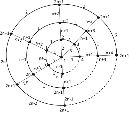 Figure 1. A polar grid graph P3,n.
