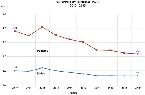 Figure 1: Divorces by general rate, 2010–19Source: Ministry of Development Planning and Statistics, “Vital Statistics Annual Bulletin Marriage and Divorces in 2019” (2020).